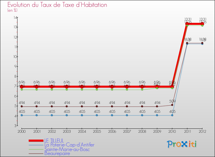 Evolution du taux de la taxe d'habitation pour LE TILLEUL et les communes proches Comparaison des taux de la taxe d'habitation pour LE TILLEUL et les communes voisines