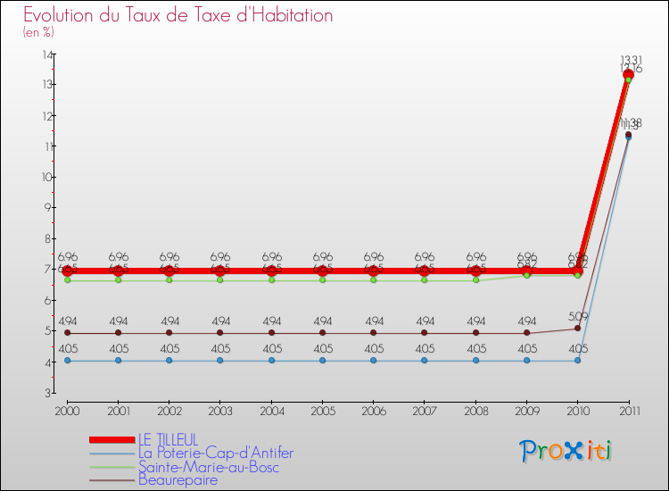 Evolution du taux de la taxe d'habitation pour LE TILLEUL et les communes proches Comparaison des taux de la taxe d'habitation pour LE TILLEUL et les communes voisines
