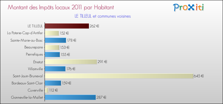 Montant des impôts locaux par Habitant pour LE TILLEUL et les communes proches Comparaison des impôts locaux par habitant pour LE TILLEUL et les communes voisines