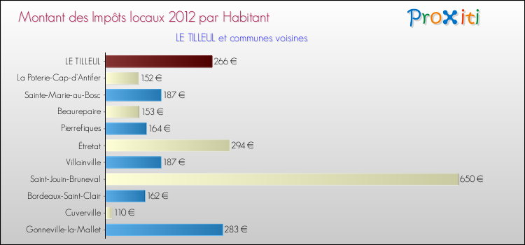 Montant des impôts locaux par Habitant pour LE TILLEUL et les communes proches Comparaison des impôts locaux par habitant pour LE TILLEUL et les communes voisines