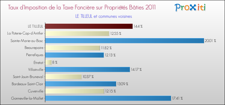 Taux d'imposition de la taxe foncière sur le bati 2011 pour LE TILLEUL et les communes proches Comparaison des taux d'imposition de la taxe foncière sur le bati 2011 pour LE TILLEUL et les communes voisines