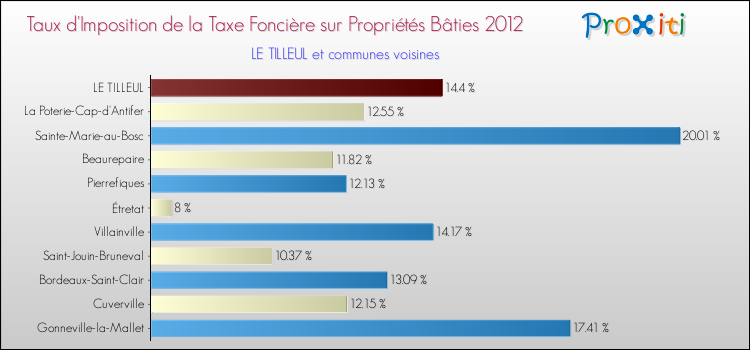 Taux d'imposition de la taxe foncière sur le bati 2012 pour LE TILLEUL et les communes proches Comparaison des taux d'imposition de la taxe foncière sur le bati 2012 pour LE TILLEUL et les communes voisines