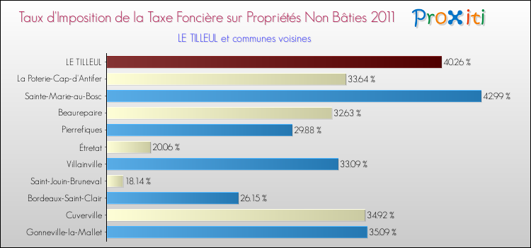 Taux d'imposition de la taxe foncière sur les immeubles et terrains non batis 2011 pour LE TILLEUL et les communes proches Comparaison des taux d'imposition de la taxe foncière sur les immeubles et terrains non batis 2011 pour LE TILLEUL et les communes voisines