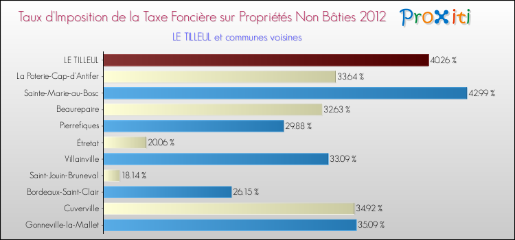 Taux d'imposition de la taxe foncière sur les immeubles et terrains non batis 2012 pour LE TILLEUL et les communes proches Comparaison des taux d'imposition de la taxe foncière sur les immeubles et terrains non batis 2012 pour LE TILLEUL et les communes voisines
