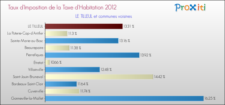 Taux d'imposition de la taxe d'habitation 2012 pour LE TILLEUL et les communes proches Comparaison des taux d'imposition de la taxe d'habitation 2012 pour LE TILLEUL et les communes voisines