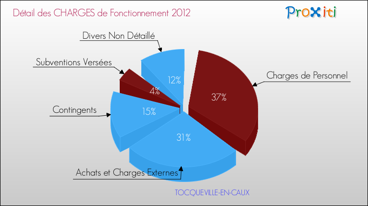 Décomposition des Charges de Fonctionnement 2012 de la commune de TOCQUEVILLE-EN-CAUX Charges de Fonctionnement 2012 pour la commune de TOCQUEVILLE-EN-CAUX