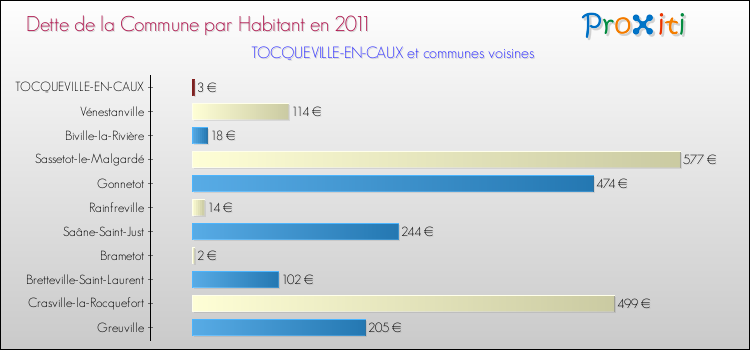 Dette par habitant de la commune en 2011 pour TOCQUEVILLE-EN-CAUX et les communes proches Comparaison de la dette par habitant de la commune en 2011 pour TOCQUEVILLE-EN-CAUX et les communes voisines