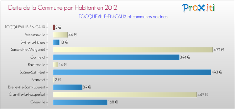 Dette par habitant de la commune en 2012 pour TOCQUEVILLE-EN-CAUX et les communes proches Comparaison de la dette par habitant de la commune en 2012 pour TOCQUEVILLE-EN-CAUX et les communes voisines