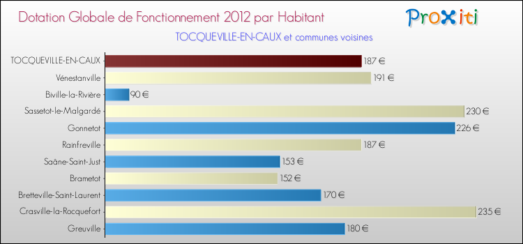 Montant des dotations globales de fonctionnement DGF par Habitant pour TOCQUEVILLE-EN-CAUX et les communes proches Comparaison des des dotations globales de fonctionnement DGF par habitant pour TOCQUEVILLE-EN-CAUX et les communes voisines