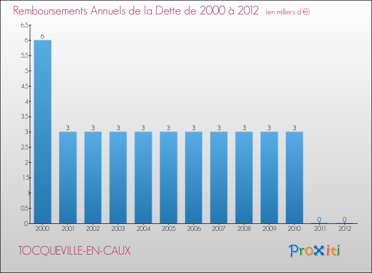 Evolution de l'annuité de la dette pour la commune de TOCQUEVILLE-EN-CAUX de 2000 à 2012 Annuités de la dette pour TOCQUEVILLE-EN-CAUX de 2000 à 2012