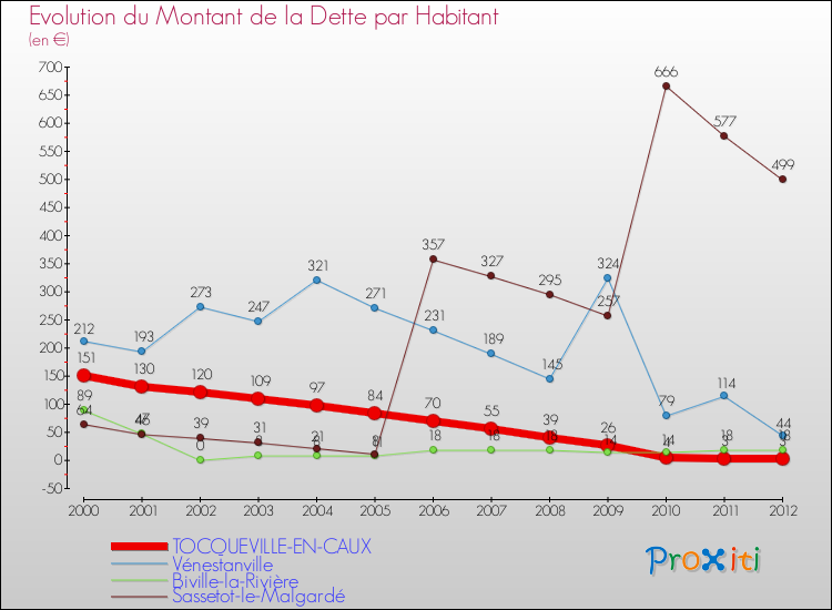 Evolution de la dette par habitant pour la commune de TOCQUEVILLE-EN-CAUX et les communes proches de 2000 à 2012 Comparaison de la dette par habitant pour TOCQUEVILLE-EN-CAUX et les communes voisines de 2000 à 2012