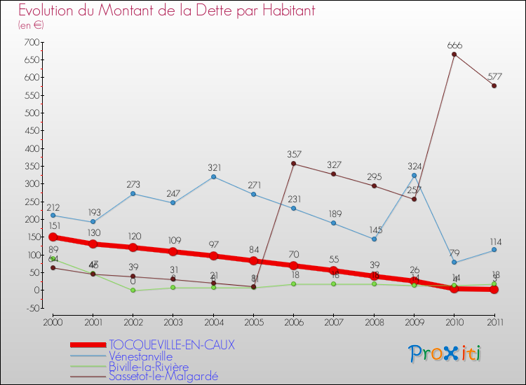 Evolution de la dette par habitant pour la commune de TOCQUEVILLE-EN-CAUX et les communes proches Comparaison de la dette par habitant pour TOCQUEVILLE-EN-CAUX et les communes voisines