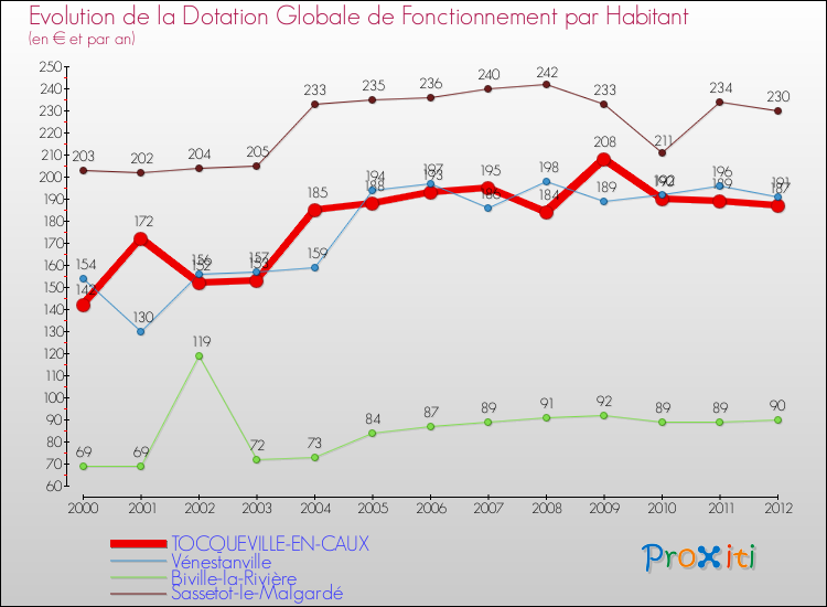 Evolution et montant de la dotation globale de fonctionnement par Habitant pour TOCQUEVILLE-EN-CAUX et les communes proches Comparaison des dotations globales de fonctionnement par habitant pour TOCQUEVILLE-EN-CAUX et les communes voisines