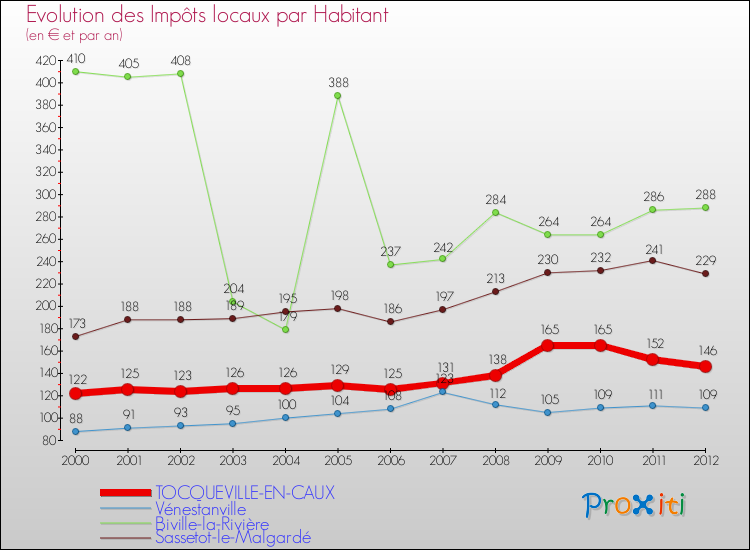 Evolution et montant des impôts locaux par Habitant pour TOCQUEVILLE-EN-CAUX et les communes proches Comparaison des impôts locaux par habitant pour TOCQUEVILLE-EN-CAUX et les communes voisines