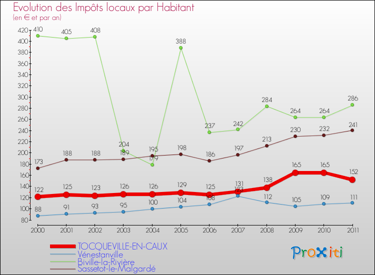 Evolution et montant des impôts locaux par Habitant pour TOCQUEVILLE-EN-CAUX et les communes proches Comparaison des impôts locaux par habitant pour TOCQUEVILLE-EN-CAUX et les communes voisines