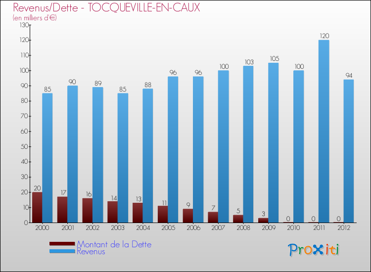 Evolution comparée de la dette et des revenus pour la commune de TOCQUEVILLE-EN-CAUX de 2000 à 2012 Comparaison de la dette et des revenus pour TOCQUEVILLE-EN-CAUX de 2000 à 2012