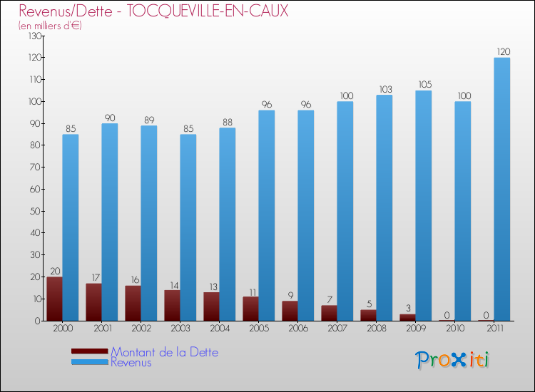 Evolution comparée de la dette et des revenus pour la commune de TOCQUEVILLE-EN-CAUX de 2000 à 2011 Comparaison de la dette et des revenus pour TOCQUEVILLE-EN-CAUX de 2000 à 2011