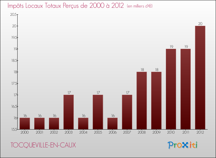 Evolution des Impôts Locaux pour la commune de TOCQUEVILLE-EN-CAUX de 2000 à 2012 Evolution des Impôts Locaux pour TOCQUEVILLE-EN-CAUX de 2000 à 2012