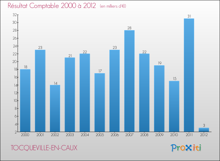 Evolution du résultat comptable pour la commune de TOCQUEVILLE-EN-CAUX de 2000 à 2012 Evolution du résultat comptable pour TOCQUEVILLE-EN-CAUX de 2000 à 2012