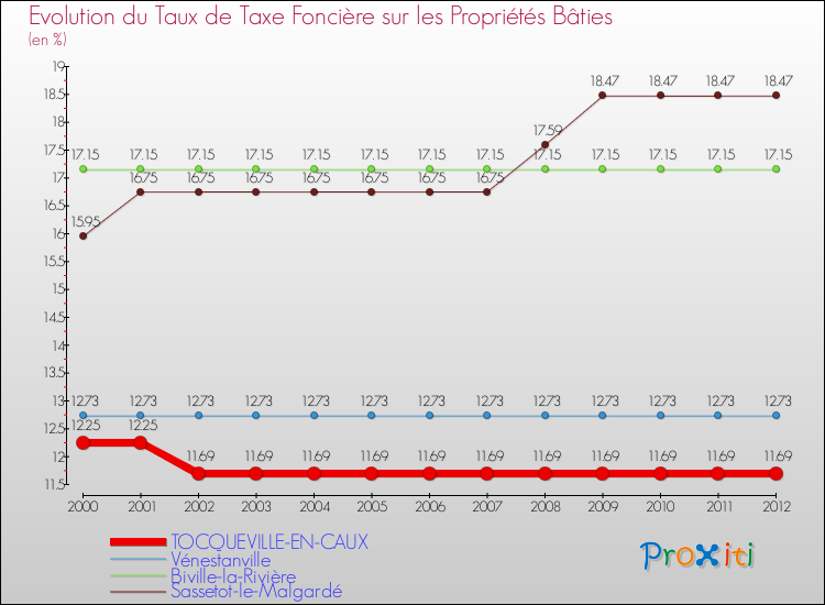Evolution du taux de la taxe foncière sur le bati pour TOCQUEVILLE-EN-CAUX et les communes proches de 2000 à 2012 Comparaison des taux de taxe foncière sur le bati pour TOCQUEVILLE-EN-CAUX et les communes voisines de 2000 à 2012
