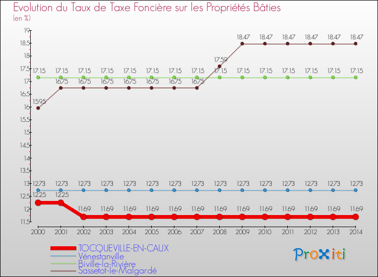 Evolution du taux de la taxe foncière sur le bati pour TOCQUEVILLE-EN-CAUX et les communes proches de 2000 à 2014 Comparaison des taux de taxe foncière sur le bati pour TOCQUEVILLE-EN-CAUX et les communes voisines de 2000 à 2014