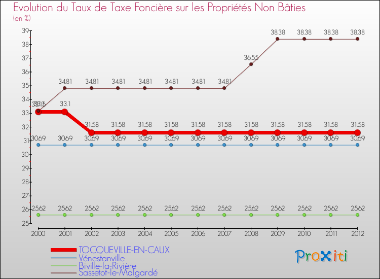 Evolution du taux de la taxe foncière sur les immeubles et terrains non batis pour TOCQUEVILLE-EN-CAUX et les communes proches de 2000 à 2012 Comparaison des taux de la taxe foncière sur les immeubles et terrains non batis pour TOCQUEVILLE-EN-CAUX et les communes voisines de 2000 à 2012