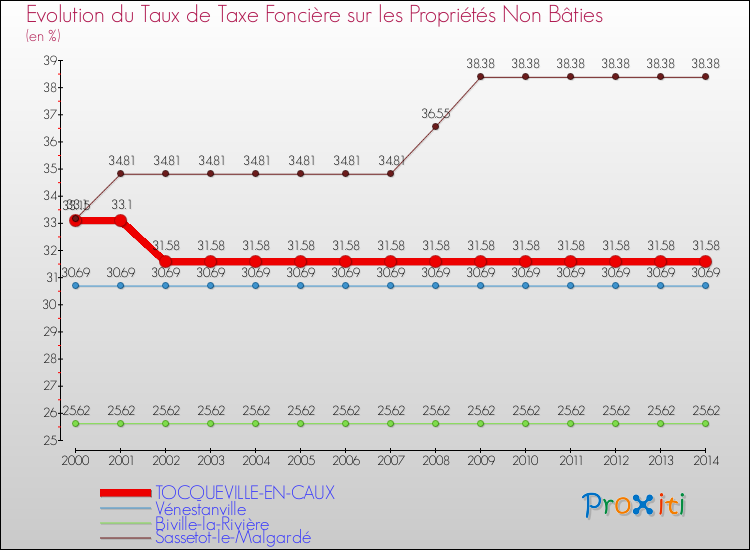Evolution du taux de la taxe foncière sur les immeubles et terrains non batis pour TOCQUEVILLE-EN-CAUX et les communes proches de 2000 à 2014 Comparaison des taux de la taxe foncière sur les immeubles et terrains non batis pour TOCQUEVILLE-EN-CAUX et les communes voisines de 2000 à 2014