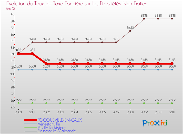 Evolution du taux de la taxe foncière sur les immeubles et terrains non batis pour TOCQUEVILLE-EN-CAUX et les communes proches Comparaison des taux de la taxe foncière sur les immeubles et terrains non batis pour TOCQUEVILLE-EN-CAUX et les communes voisines
