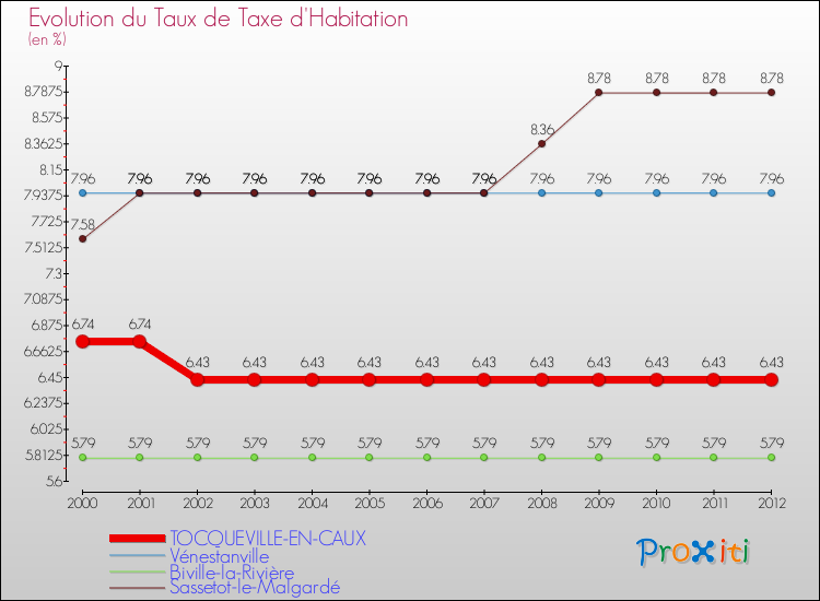 Evolution du taux de la taxe d'habitation pour TOCQUEVILLE-EN-CAUX et les communes proches Comparaison des taux de la taxe d'habitation pour TOCQUEVILLE-EN-CAUX et les communes voisines