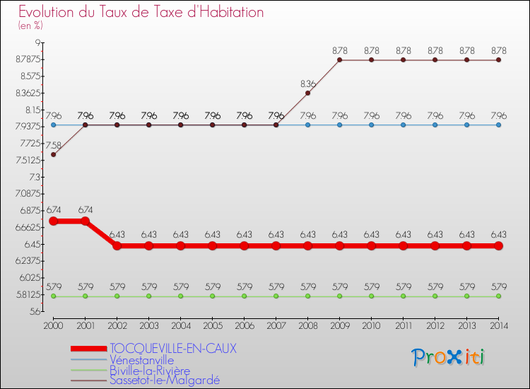 Evolution du taux de la taxe d'habitation pour TOCQUEVILLE-EN-CAUX et les communes proches de 2000 à 2014 Comparaison des taux de la taxe d'habitation pour TOCQUEVILLE-EN-CAUX et les communes voisines de 2000 à 2014