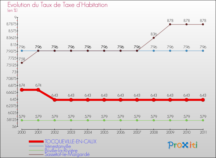 Evolution du taux de la taxe d'habitation pour TOCQUEVILLE-EN-CAUX et les communes proches Comparaison des taux de la taxe d'habitation pour TOCQUEVILLE-EN-CAUX et les communes voisines