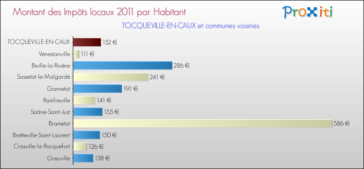 Montant des impôts locaux par Habitant pour TOCQUEVILLE-EN-CAUX et les communes proches Comparaison des impôts locaux par habitant pour TOCQUEVILLE-EN-CAUX et les communes voisines