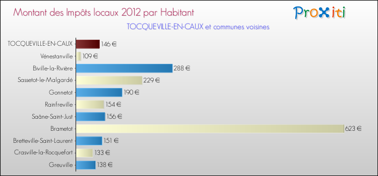Montant des impôts locaux par Habitant pour TOCQUEVILLE-EN-CAUX et les communes proches Comparaison des impôts locaux par habitant pour TOCQUEVILLE-EN-CAUX et les communes voisines