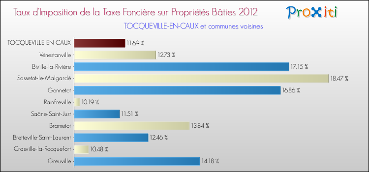 Taux d'imposition de la taxe foncière sur le bati 2012 pour TOCQUEVILLE-EN-CAUX et les communes proches Comparaison des taux d'imposition de la taxe foncière sur le bati 2012 pour TOCQUEVILLE-EN-CAUX et les communes voisines