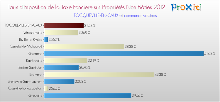 Taux d'imposition de la taxe foncière sur les immeubles et terrains non batis 2012 pour TOCQUEVILLE-EN-CAUX et les communes proches Comparaison des taux d'imposition de la taxe foncière sur les immeubles et terrains non batis 2012 pour TOCQUEVILLE-EN-CAUX et les communes voisines