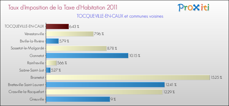 Taux d'imposition de la taxe d'habitation 2011 pour TOCQUEVILLE-EN-CAUX et les communes proches Comparaison des taux d'imposition de la taxe d'habitation 2011 pour TOCQUEVILLE-EN-CAUX et les communes voisines