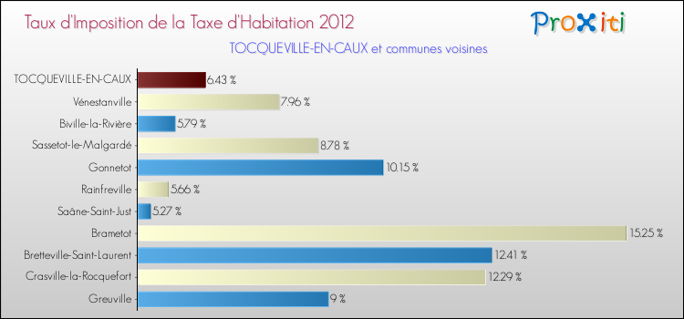 Taux d'imposition de la taxe d'habitation 2012 pour TOCQUEVILLE-EN-CAUX et les communes proches Comparaison des taux d'imposition de la taxe d'habitation 2012 pour TOCQUEVILLE-EN-CAUX et les communes voisines