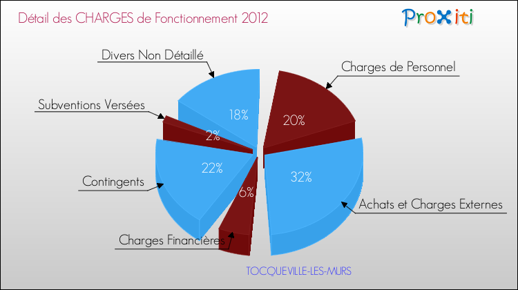 Décomposition des Charges de Fonctionnement 2012 de la commune de TOCQUEVILLE-LES-MURS Charges de Fonctionnement 2012 pour la commune de TOCQUEVILLE-LES-MURS
