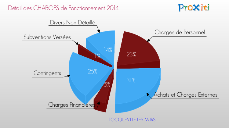 Décomposition des Charges de Fonctionnement 2014 de la commune de TOCQUEVILLE-LES-MURS Charges de Fonctionnement 2014 pour la commune de TOCQUEVILLE-LES-MURS