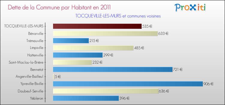 Dette par habitant de la commune en 2011 pour TOCQUEVILLE-LES-MURS et les communes proches Comparaison de la dette par habitant de la commune en 2011 pour TOCQUEVILLE-LES-MURS et les communes voisines