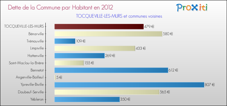 Dette par habitant de la commune en 2012 pour TOCQUEVILLE-LES-MURS et les communes proches Comparaison de la dette par habitant de la commune en 2012 pour TOCQUEVILLE-LES-MURS et les communes voisines