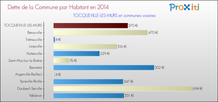 Dette par habitant de la commune en 2014 pour TOCQUEVILLE-LES-MURS et les communes proches Comparaison de la dette par habitant de la commune en 2014 pour TOCQUEVILLE-LES-MURS et les communes voisines