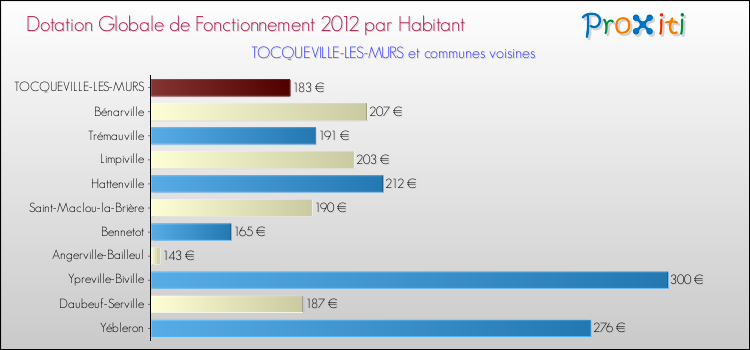 Montant des dotations globales de fonctionnement DGF par Habitant pour TOCQUEVILLE-LES-MURS et les communes proches Comparaison des des dotations globales de fonctionnement DGF par habitant pour TOCQUEVILLE-LES-MURS et les communes voisines
