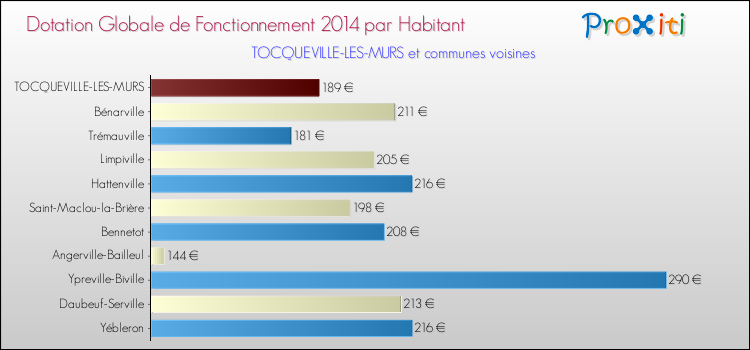 Montant des dotations globales de fonctionnement DGF par Habitant pour TOCQUEVILLE-LES-MURS et les communes proches en 2014. Comparaison des des dotations globales de fonctionnement DGF par habitant pour TOCQUEVILLE-LES-MURS et les communes voisines en 2014.