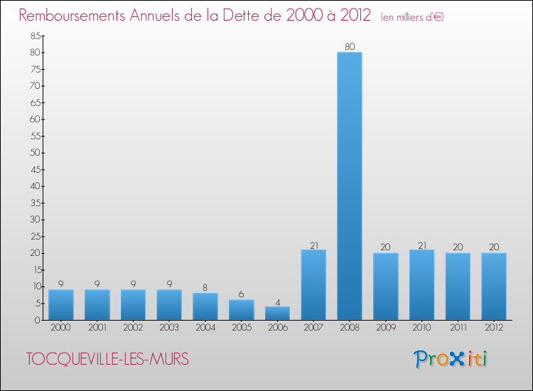 Evolution de l'annuité de la dette pour la commune de TOCQUEVILLE-LES-MURS de 2000 à 2012 Annuités de la dette pour TOCQUEVILLE-LES-MURS de 2000 à 2012