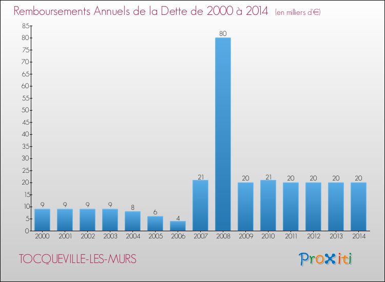 Evolution de l'annuité de la dette pour la commune de TOCQUEVILLE-LES-MURS de 2000 à 2014 Annuités de la dette pour TOCQUEVILLE-LES-MURS de 2000 à 2014