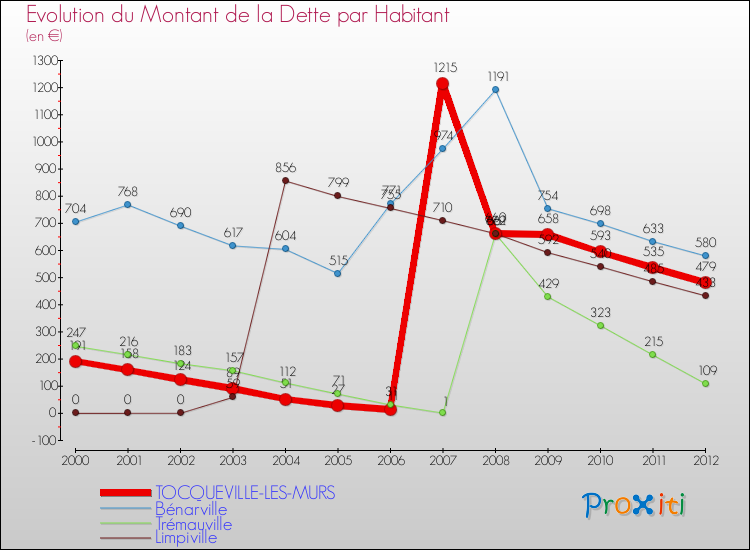 Evolution de la dette par habitant pour la commune de TOCQUEVILLE-LES-MURS et les communes proches de 2000 à 2012 Comparaison de la dette par habitant pour TOCQUEVILLE-LES-MURS et les communes voisines de 2000 à 2012