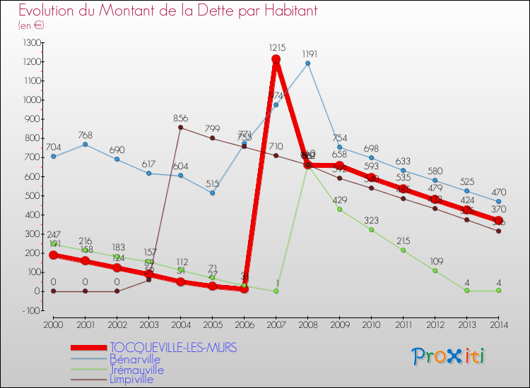 Evolution de la dette par habitant pour la commune de TOCQUEVILLE-LES-MURS et les communes proches de 2000 à 2014 Comparaison de la dette par habitant pour TOCQUEVILLE-LES-MURS et les communes voisines de 2000 à 2014