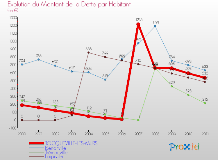 Evolution de la dette par habitant pour la commune de TOCQUEVILLE-LES-MURS et les communes proches Comparaison de la dette par habitant pour TOCQUEVILLE-LES-MURS et les communes voisines