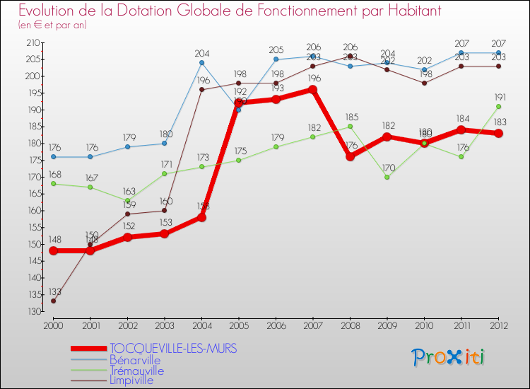 Evolution et montant de la dotation globale de fonctionnement par Habitant pour TOCQUEVILLE-LES-MURS et les communes proches Comparaison des dotations globales de fonctionnement par habitant pour TOCQUEVILLE-LES-MURS et les communes voisines